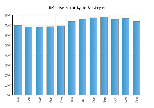 Skowhegan relative humidity averages