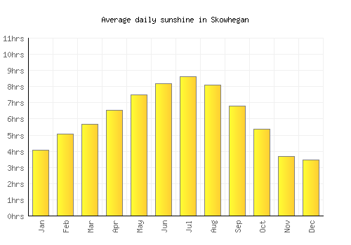 Skowhegan average daily sunshine chart