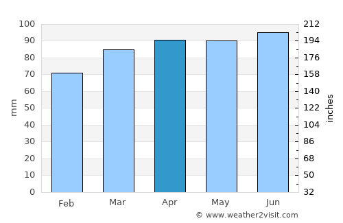 Skowhegan average rain in April
