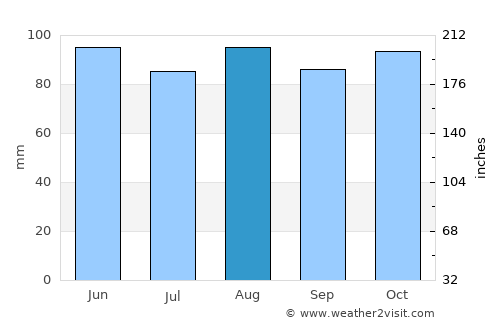 Skowhegan average rain in August