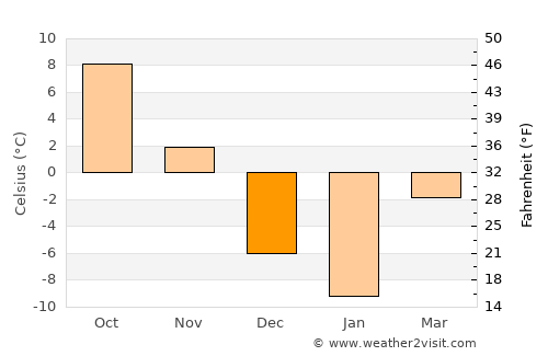 Skowhegan average temperature in December
