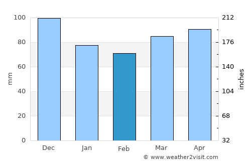 Skowhegan average rain in February
