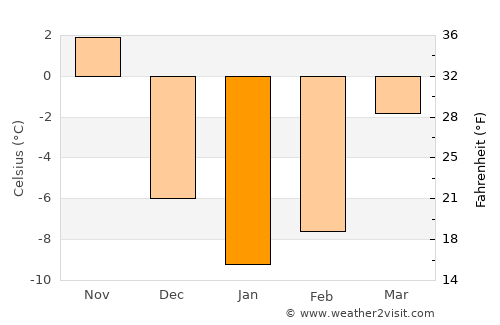 Skowhegan average temperature in January
