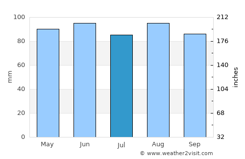 Skowhegan average rain in July