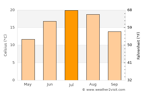 Skowhegan average temperature in July