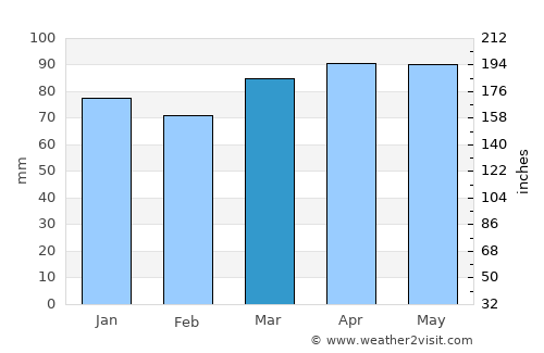 Skowhegan average rain in March