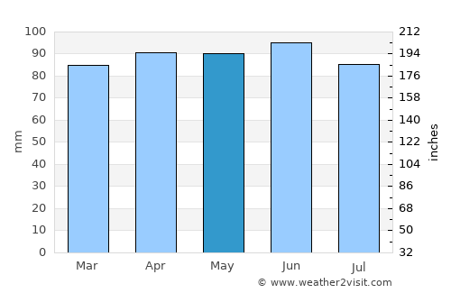 Skowhegan average rain in May