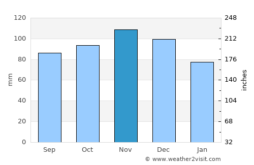 Skowhegan average rain in November