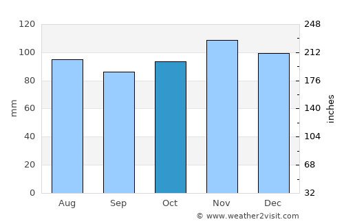 Skowhegan average rain in October