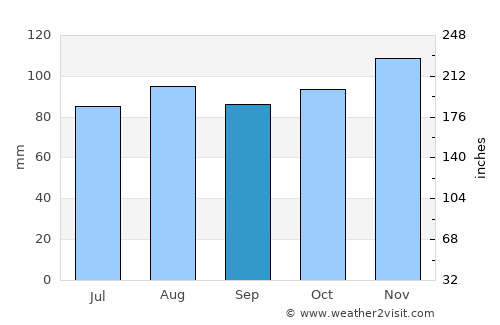 Skowhegan average rain in September