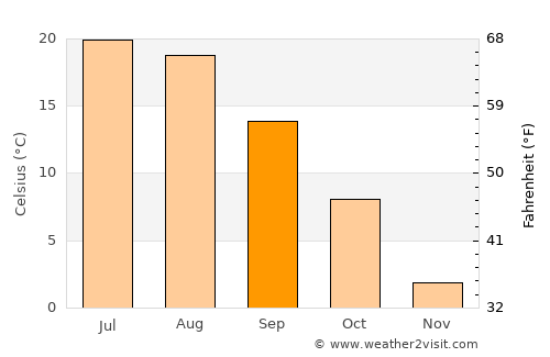 Skowhegan average temperature in September