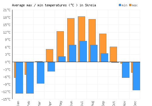 Skreia average minimum / maximum temperatures (Celsius)