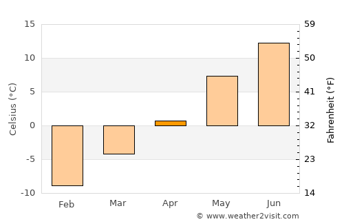 Skreia average temperature in April