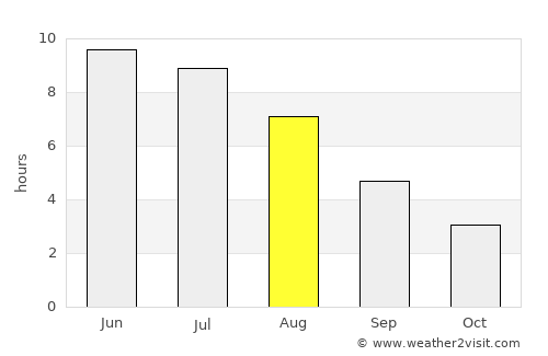 Skreia average rain in August