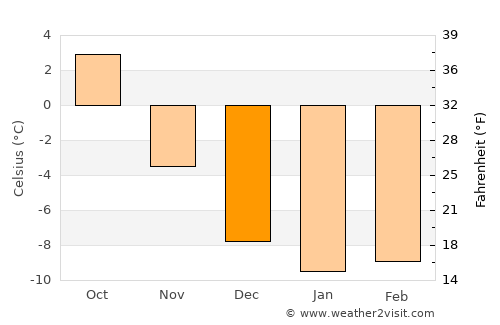 Skreia average temperature in December