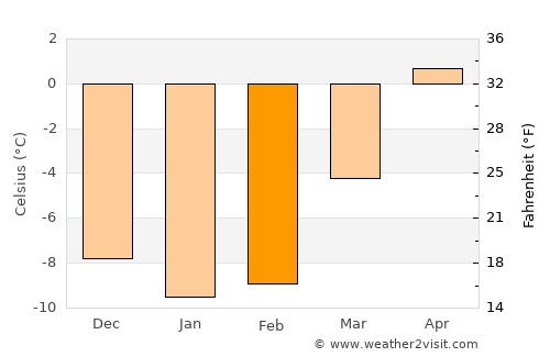 Skreia average temperature in February