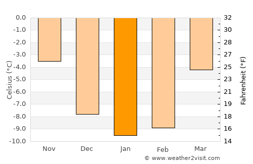 Skreia average temperature in January