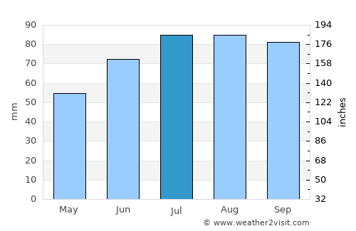 Skreia average rain in July