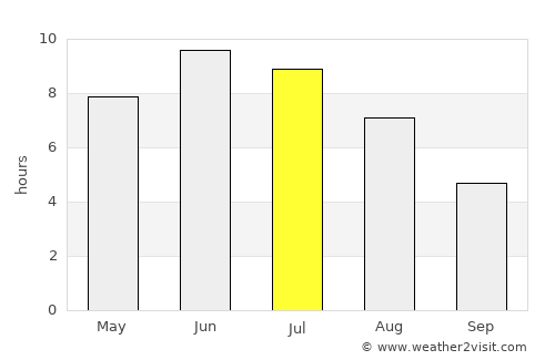 Skreia average rain in July