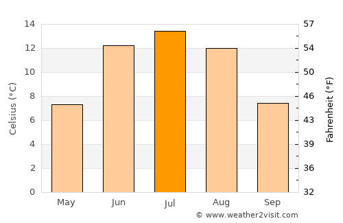 Skreia average temperature in July