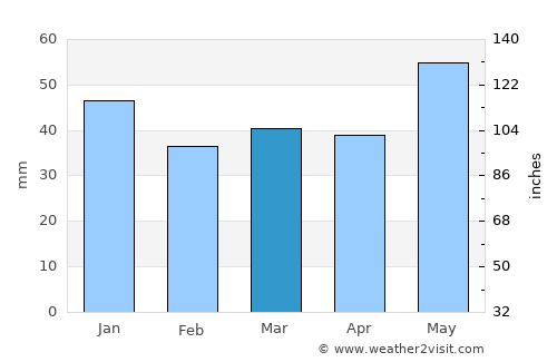 Skreia average rain in March