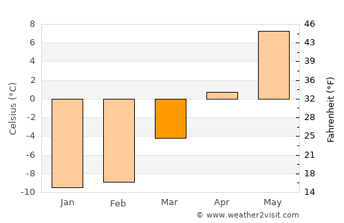Skreia average temperature in March