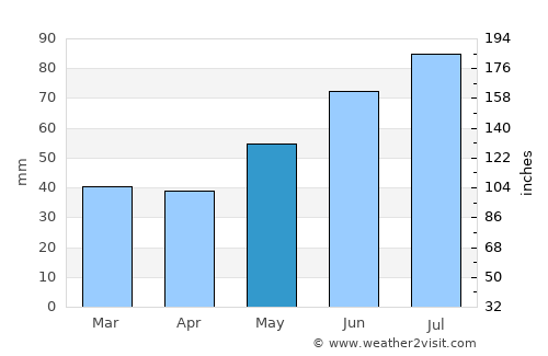 Skreia average rain in May