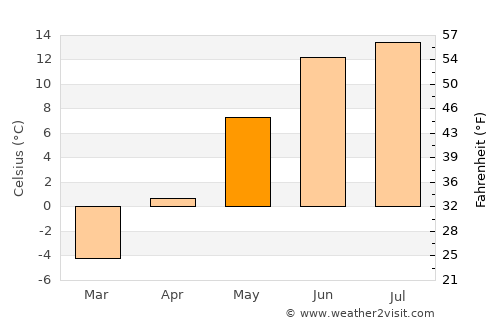 Skreia average temperature in May