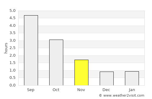 Skreia average rain in November