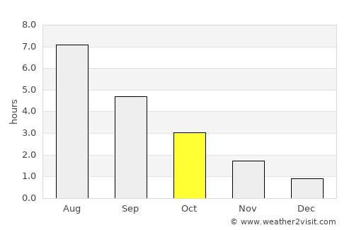 Skreia average rain in October
