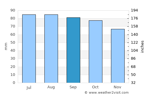 Skreia average rain in September