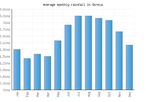 Skreia monthly rainfall chart (inches)