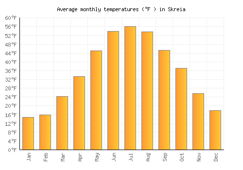 Skreia average temperature chart (Fahrenheit)