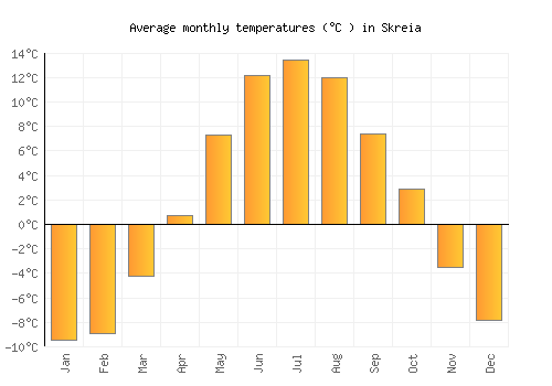 Skreia average temperature chart (Celsius)
