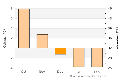 Skrunda average temperature in December