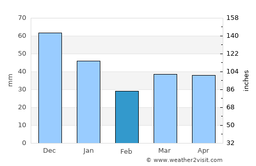 Skrunda average rain in February