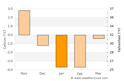 Skrunda average temperature in January