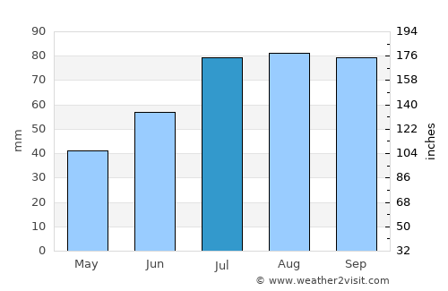 Skrunda average rain in July
