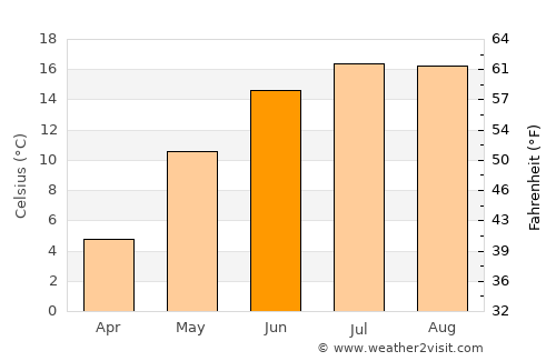 Skrunda average temperature in June