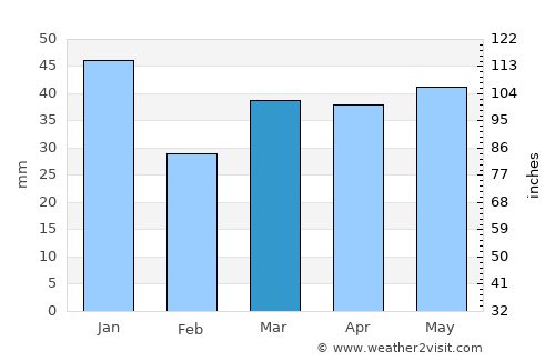 Skrunda average rain in March