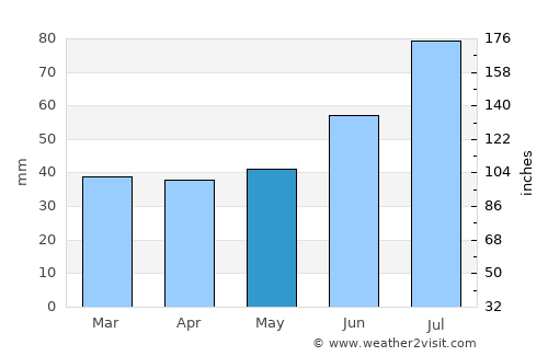 Skrunda average rain in May