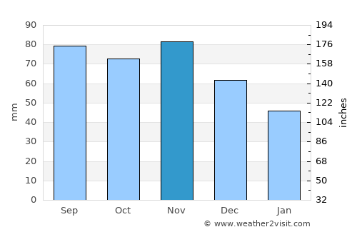 Skrunda average rain in November