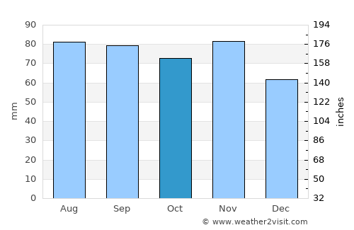 Skrunda average rain in October