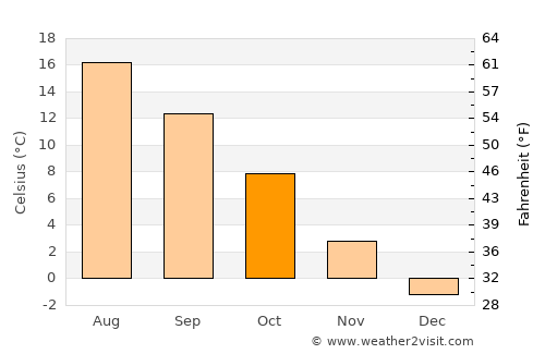 Skrunda average temperature in October