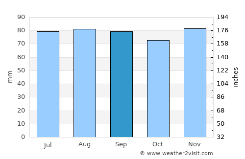 Skrunda average rain in September