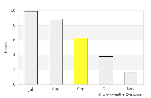 Skrunda average rain in September