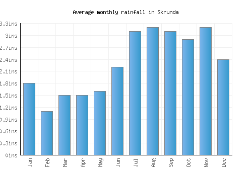 Skrunda monthly rainfall chart (inches)