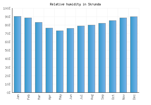 Skrunda relative humidity averages