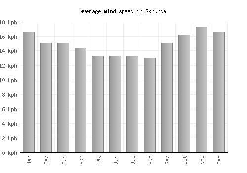 Skrunda average winspeed by month (km/h)