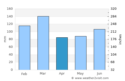 Skudeneshavn average rain in April